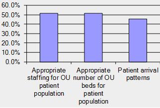 The Need for Project Emergency department observation units are challenged with operational decisions including: unit staffing, unit capacity and operational assessment.