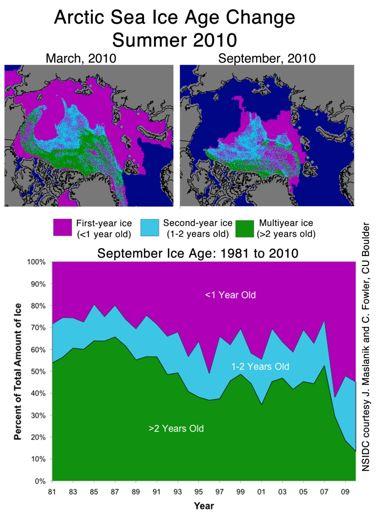 Arctic Sea Ice Continues