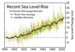 Sea Level Rise Satellite Observations