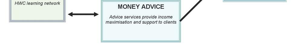 visitors. Money advice services also contributed to ongoing dissemination and awareness-raising, in partnership with health improvement staff.