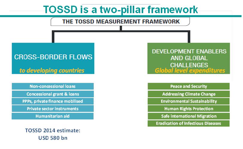 Total Official Support for Sustainable Development (TOSSD) TOSSD includes all officially-supported resource flows to promote sustainable development in developing countries, and to support