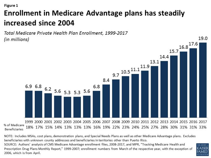 Most People with Medicare Covered by Traditional Medicare Medicare Enrollment Distribution, 2017 Medicare