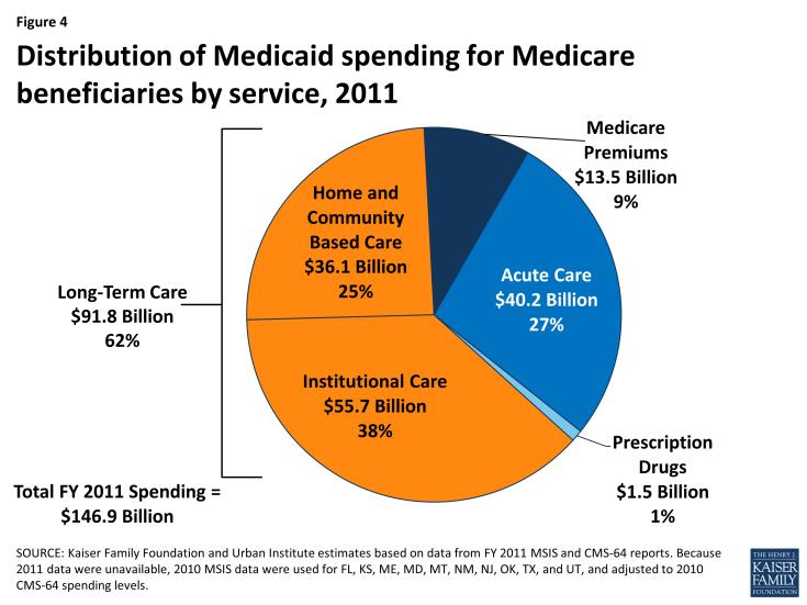 Medicaid s Role for
