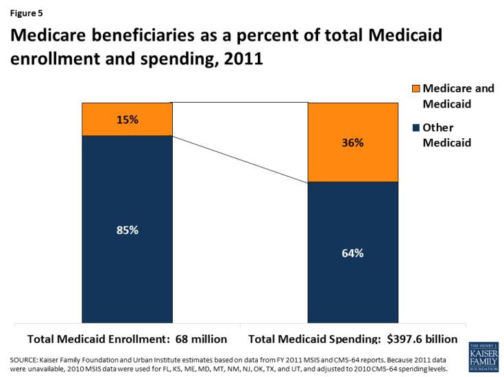 Medicaid Spending for