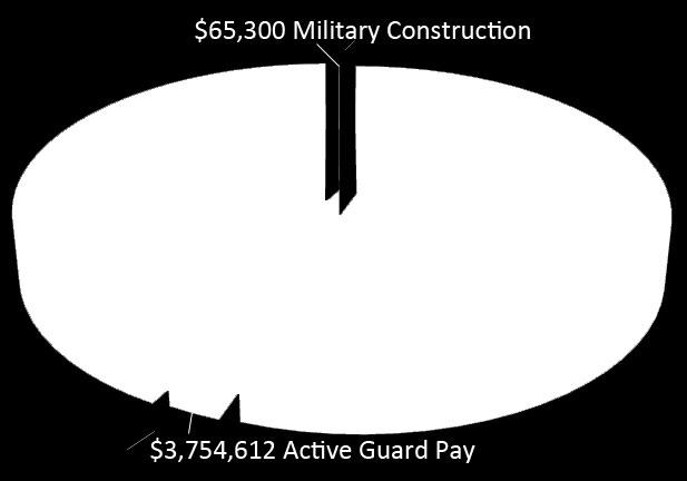 Major categories of the Alabama National Guard state budget are shown in the chart to the right.