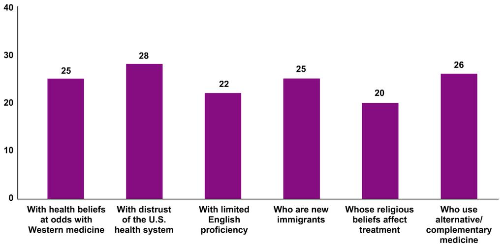 At least one of five resident physicians are not prepared to deal with cross-cultural issues. Percent of resident physicians very or somewhat unprepared to treat patients Source: J. S. Weissman et al.