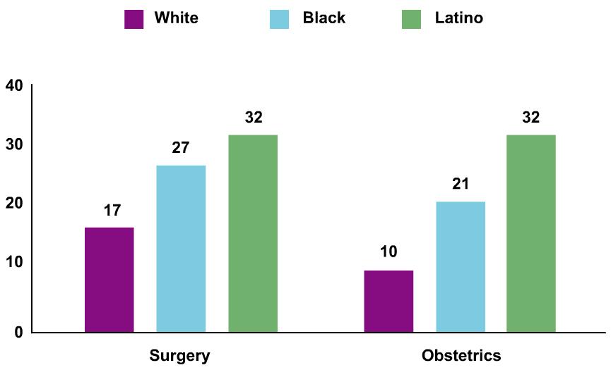 Black and Latino hospital patients are more likely to report that their preferences are not treated with respect.