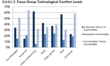 CHCS Focus Groups Conducted in Spring 13, four groups in New York and Philadelphia Discussions revealed: Comfortable using different kinds of technology Saw opportunities for technology to aid them