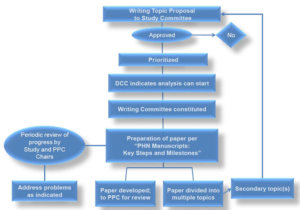 FIGURE 6.1 STEPS FOR PREPARATION OF PAPERS The Study Committee is charged with evaluating and prioritizing all proposals for abstracts, presentations, and manuscripts related to the main study. 1.