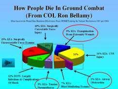 INSTRUCTOR GUIDE FOR INTRODUCTION TO TCCC-MP 160603 8 How People Die in Ground Combat (From COL Ron Bellamy) 9% KIA Exsanguination from Extremity Wounds 5% KIA Tension Pneumothorax 1% KIA Airway