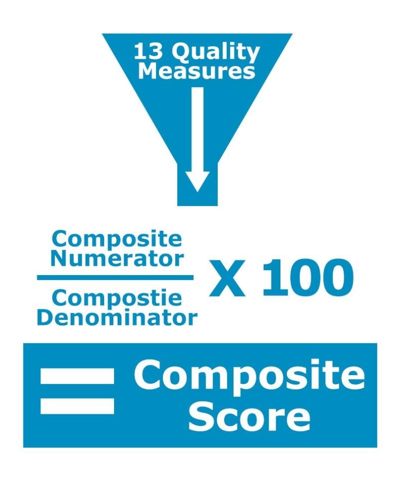 Composite Score Calculation!