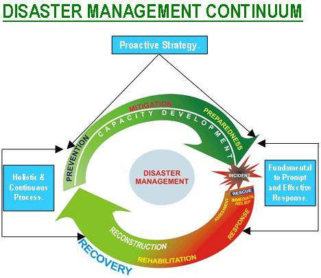 IV. CONCEPTS IN DISASTER PLANNING, EDUCATION, PREPAREDNESS & RESPONSE; SVIMS SPECIFIC SOPS The concept of Disaster management continuum is shown below The recent work done by UN (Hyogo Framework for