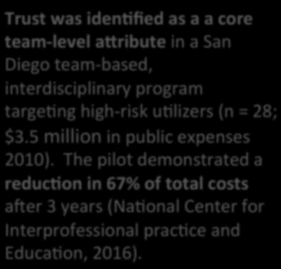 trust Trust was iden5fied as a a core team- level abribute in a San Diego team- based, interdisciplinary program targe7ng high- risk u7lizers (n = 28; $3.