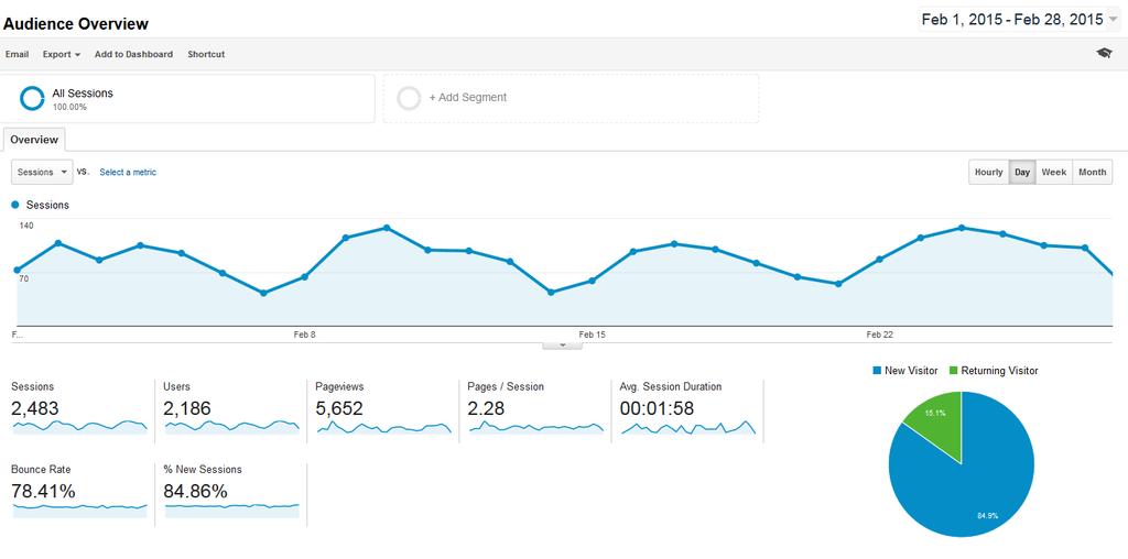 Google Analytics Number of Sessions Number of Users Number of Page Views % New