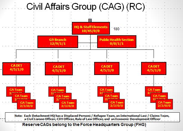 b. Civil Affairs Group (CAG). The CAG is authorized to have 179 personnel. The CAG has a Staff and HQ element, four identical CA Detachments, and a G-9 Branch.