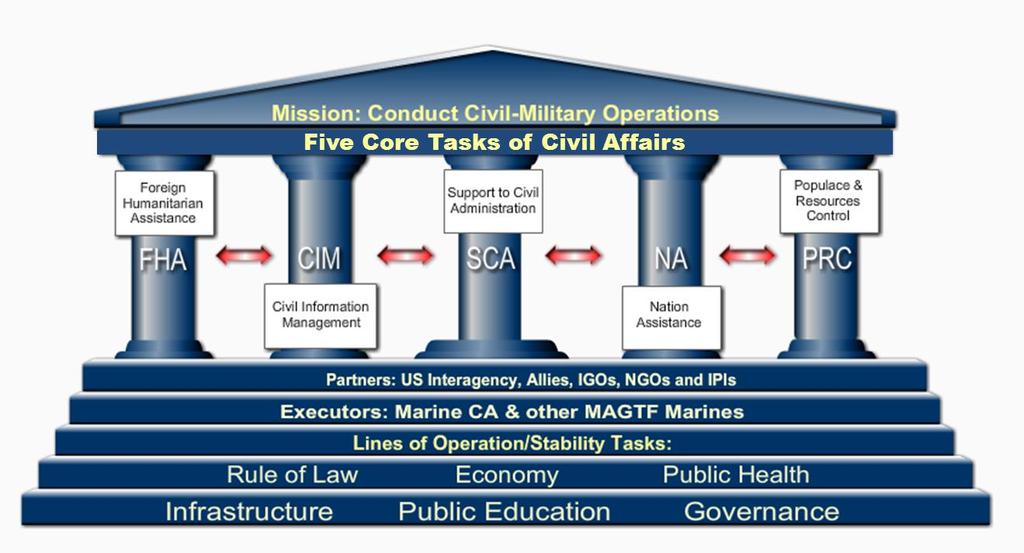 CMO are conducted across the full spectrum of military operations, from peacetime engagement through major combat operations.