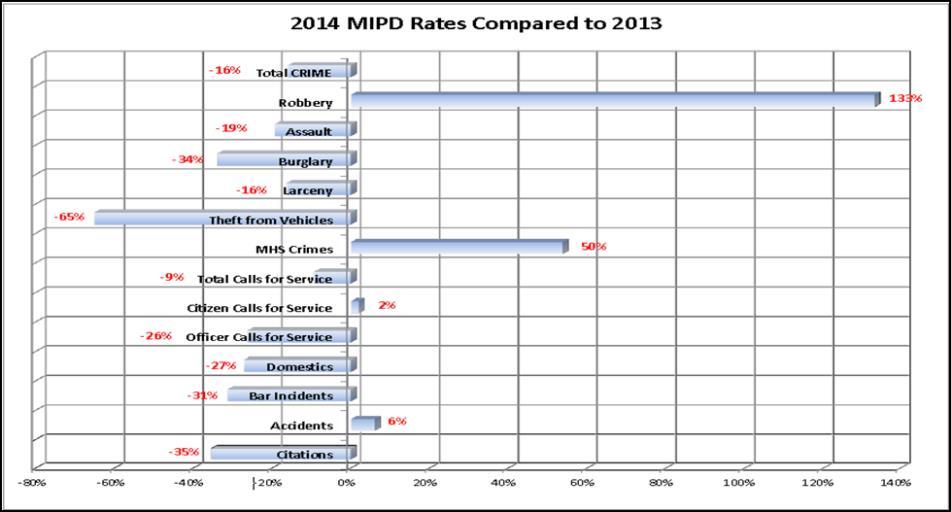 Department Statistics In 2014, the City of Middleton saw the overall crime rate decrease 16% when compared to 2013 crime rates.
