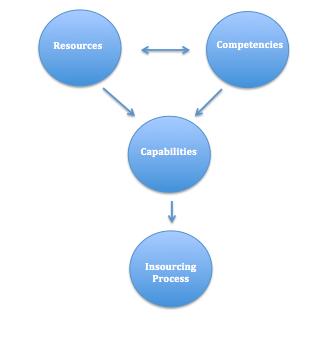 Figure 3. Modified model of connection between resources, competences, capabilities and the task (Axelsson 1998) 3.4.