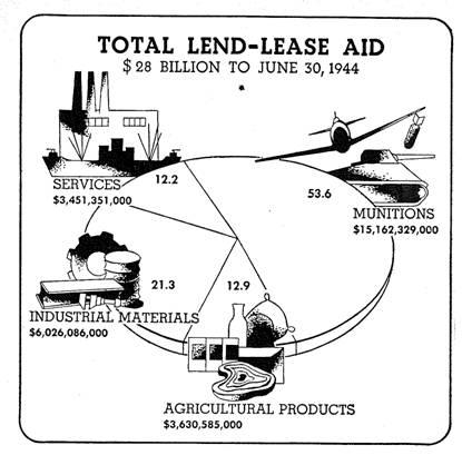 Lend Lease March, 11, 1941 Nine months before Pearl Harbor, Congress passed the Lend-Lease Act and amended the Neutrality Acts