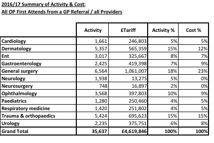 6.12 The CCG makes around 36,000 referrals to all providers and the biggest referring specialties detailed in the table below. 6.