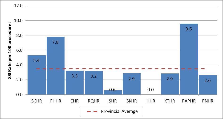 Surveillance Results Regional Rates of SSI following Caesarean Section The quarterly and annual crude (unadjusted) SSI rates for caesarean sections for each regional health authority are shown in