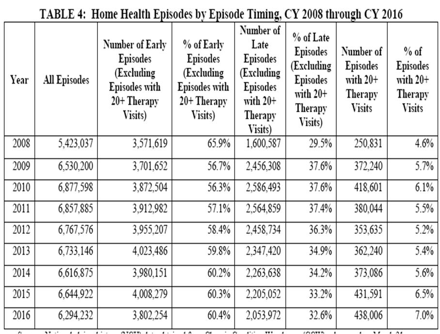 Medicare Home Health Background Data Total Visits per Episode 21.7 (2009); 17.9 (2016) SN visits per episode 10.