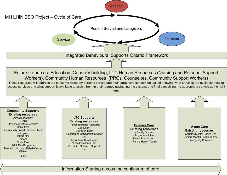 MH LHIN BSO Project Cycle of Care Additionally having increased understanding of each other s resources, roles and responsibilities through various formal and informal methods, decision trees,