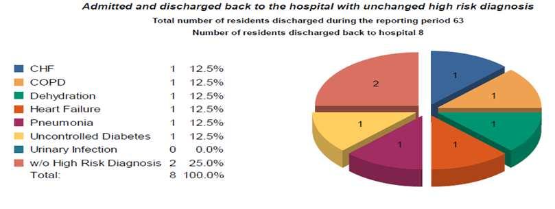 Outcomes Reporting Look at discharges as a whole Find common