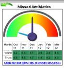 Clinical Dashboard Turning data into information Antibiotic - % Missed Doses Date Intervention A 15 April 2009 Pause function for