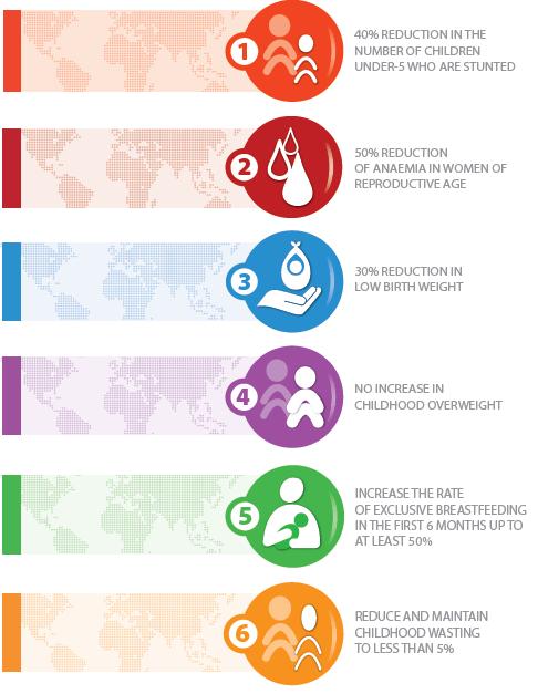Agreed at 2012 WHA Global Nutrition Targets 2025: