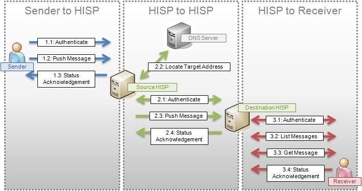 In this example, the cloud-based secure messaging system would serve as the HISP in the NHIN Direct Abstract Model below.