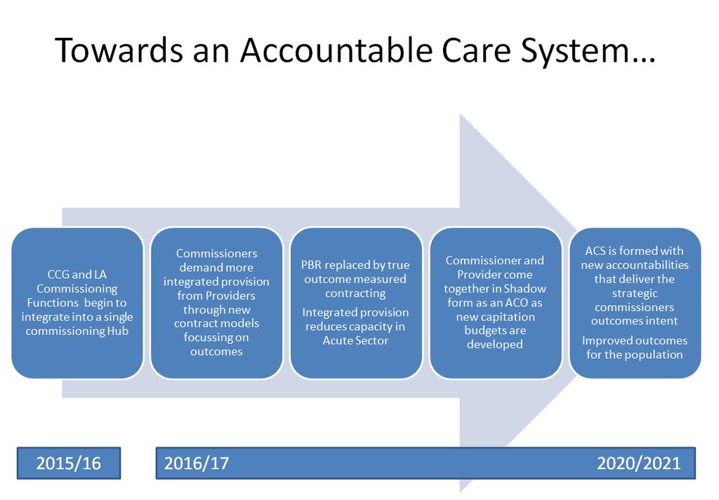 Strategic Alignment: Moving Towards an Accountable Care System We have made important first steps towards the integration of local organisations to support Population Health Management through an