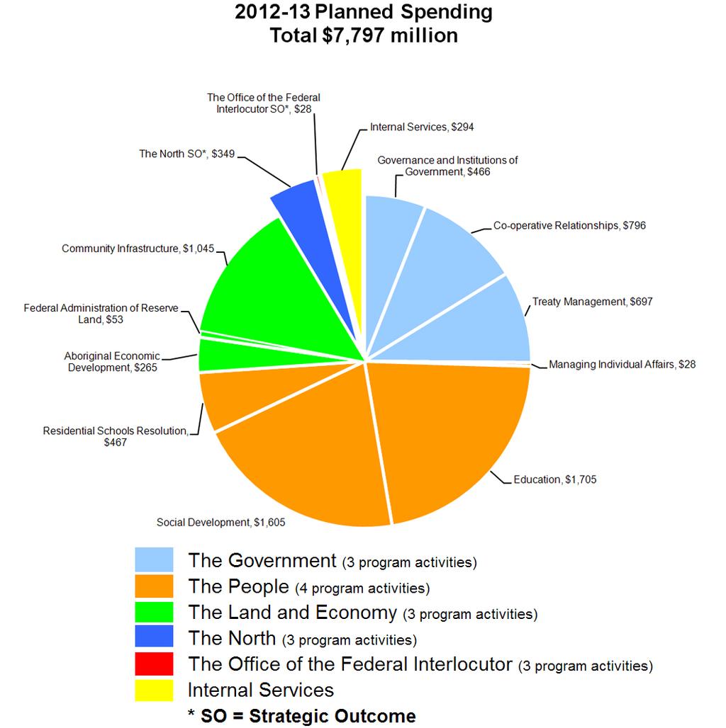 Expenditure Profile Planned Spending Breakdown The Department s 2012 2013 planned spending is $7.8 billion, of which $7.