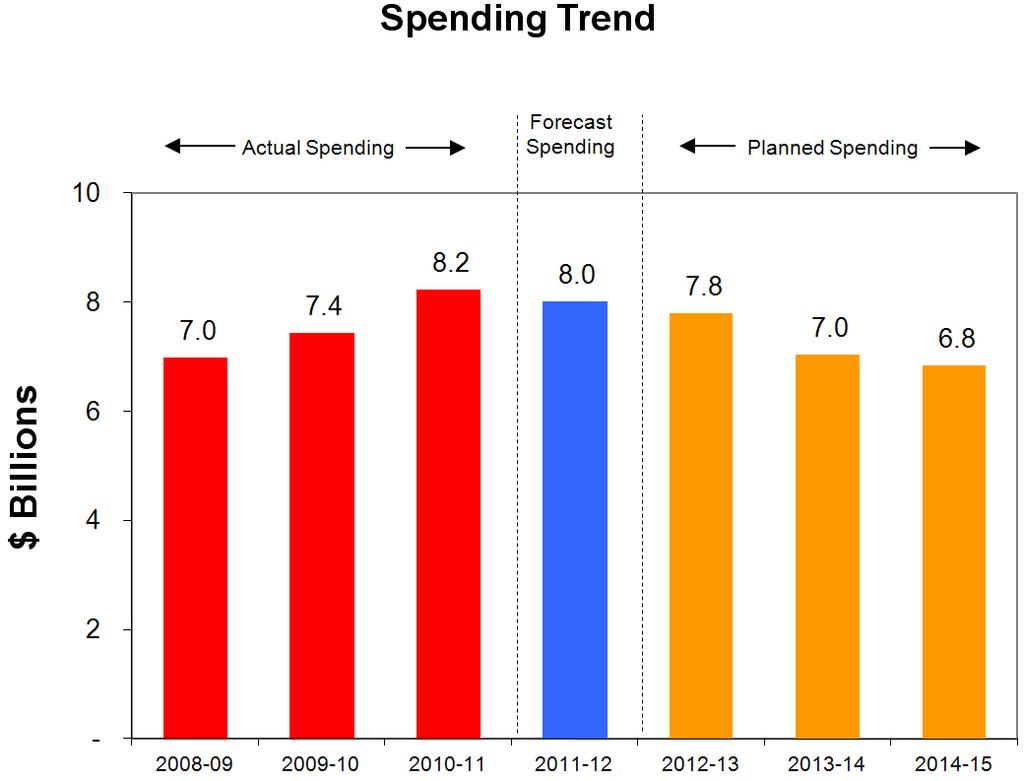Over the period 2008 2009 to 2012 2013, planned spending will increase by about $0.8 billion (from about $7.0 billion in 2008 2009 to $7.