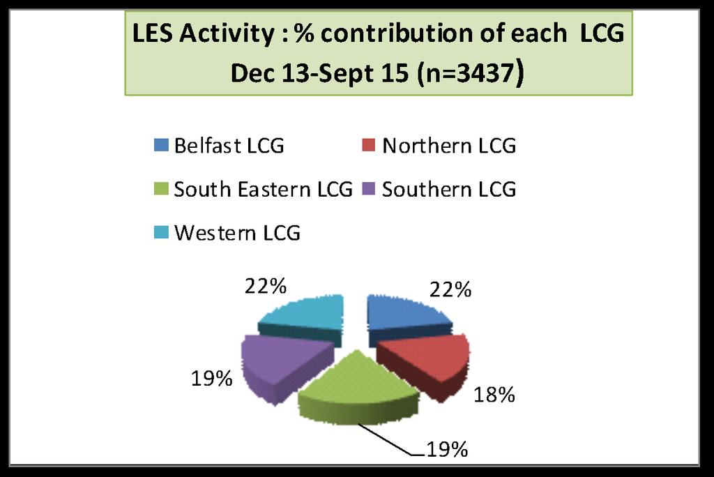 LES Activity analysis and audit Analysis of LES activity is undertaken on a monthly basis by the HSCB and the following chart provides detail on the high level analysis of LES activity by LCG region