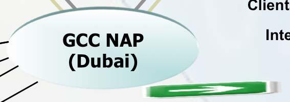NAP: Layout Clients Middle East NAP (Cairo) Internet Uplink Internet Uplink Western Arab NAP (Morocco) Redundant