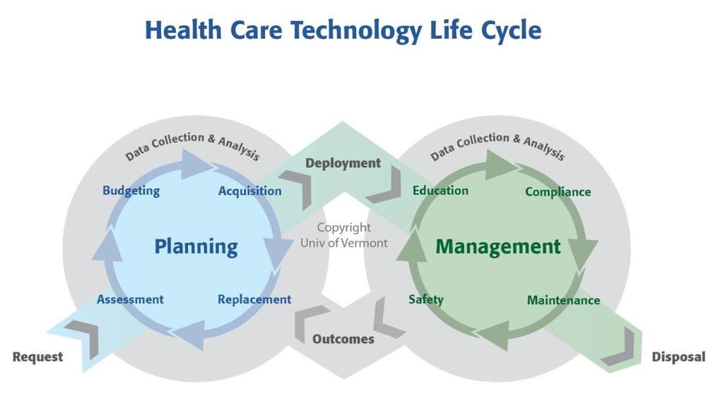 Healthcare Technology Planning and Management Online Course HLTH225 Medical equipment, information technology and