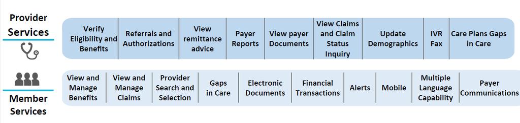 Exhibit H: Provider and Member Portal Service examples (Health X) Establishing Benchmarks for Areas Profiled including DHCF Medicaid-Specific Benchmarks if Appropriate We set up benchmarks for areas