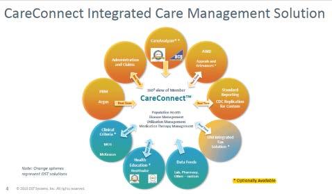 continuum of care with real-time integration with administration systems housing the critical medical, drug and utilization information that care managers use daily to make informed decisions.