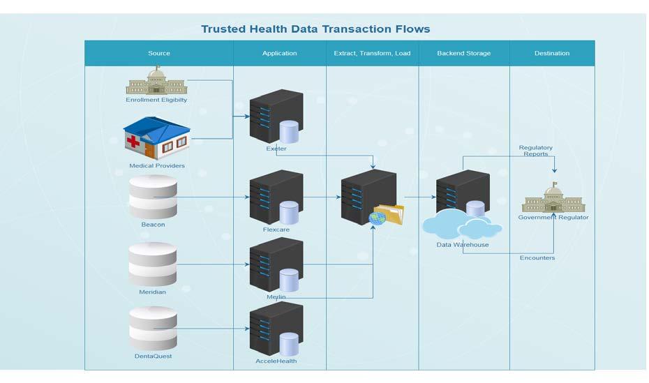 Encounter Data Trusted provides the needed health information management system capabilities to support efficient and effective provision of managed care services for the District.