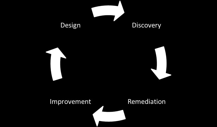 Improvement Designing and implementing the corrective action plan begins the Improvement phase of continuous quality improvement.