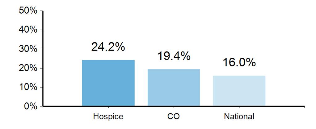 Domain Performance (continued) Domain Performance represents your hospice s performance in four domains of hospice care.
