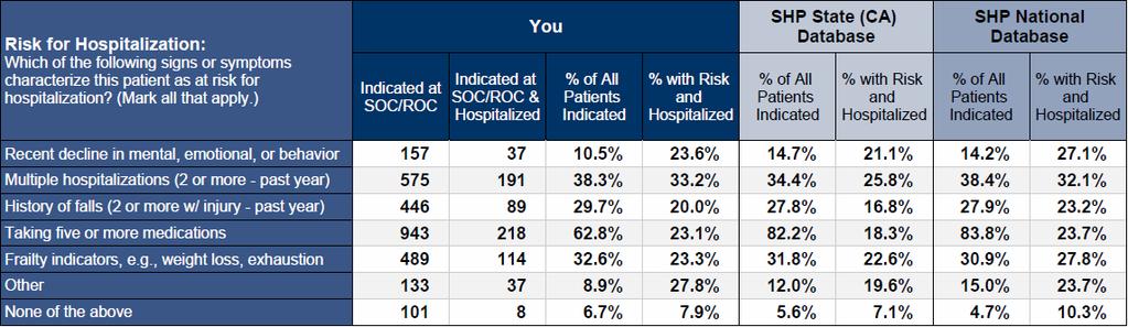 Hospitalization Risk Factors (M1032) As noted in the title, this section corresponds to M1032 which is completed on the SOC/ROC OASIS assessment.