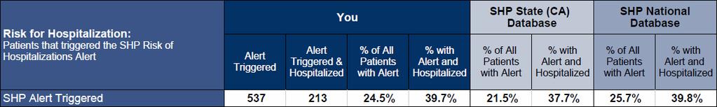 Column 1: You: Indicated at SOC/ROC Total number of times in the reporting period each of the risk factors was indicated. Note: Multiple factors can be selected on each assessment.