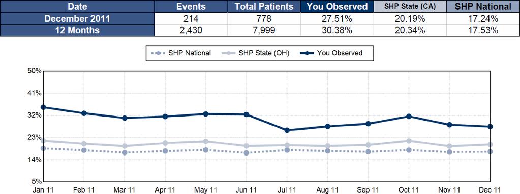 Report Details: Page 5 - Emergent Care Trended by Month As with the hospitalizations section, the following pages use standard CMS outcome methodology to calculate emergent care with and without