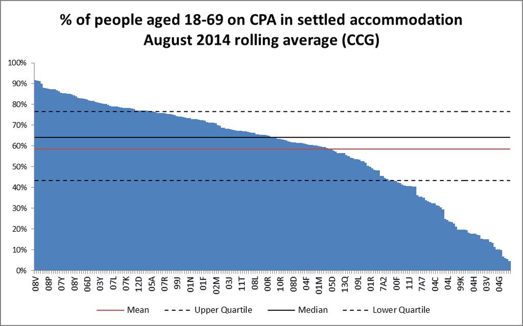 MHMDS % people 18-69 on CPA in settled accommodation Approximately 65% (median)