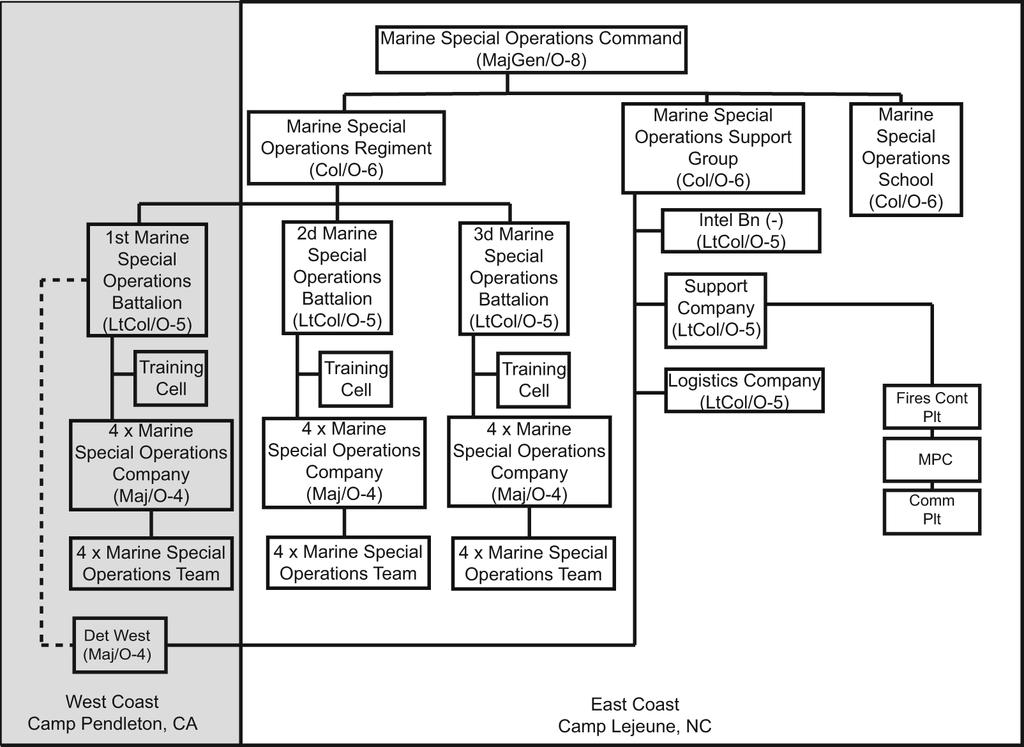 Figure 26. MARSOC Command Structure b. The MSOB is a deployable SOTF-level command with a capability to augment a JSOTF.