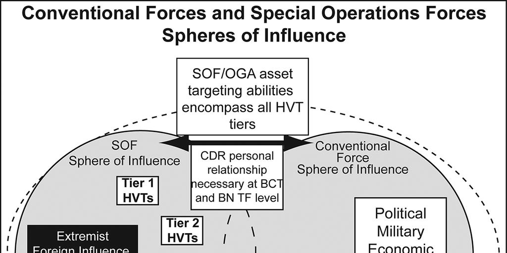 Figure 7. CF/SOF Spheres of Influence b. The PMESII model, is shown in figure 7 within the CF SOI area. It is a standard way of understanding the OE.