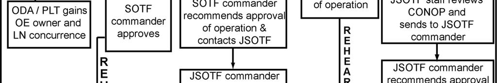 CONOPS have permeated the CF/SOF community. CONOPS are currently submitted to higher and adjacent commands for approval and SA by both CF/SOF elements.