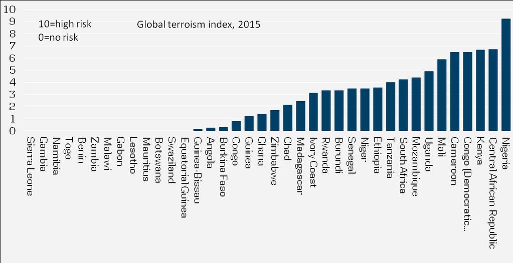Religiously motivated terror is a serious risk in several SSA countries A high terror risk weighs on foreign investor sentiment and the tourist sector.
